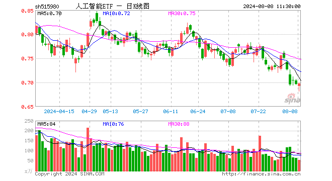 人工智能ETF（515980）涨0.14%，半日成交额3763.66万元