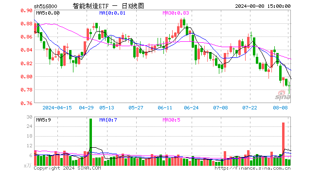 智能制造ETF（516800）涨0.00%，成交额283.56万元