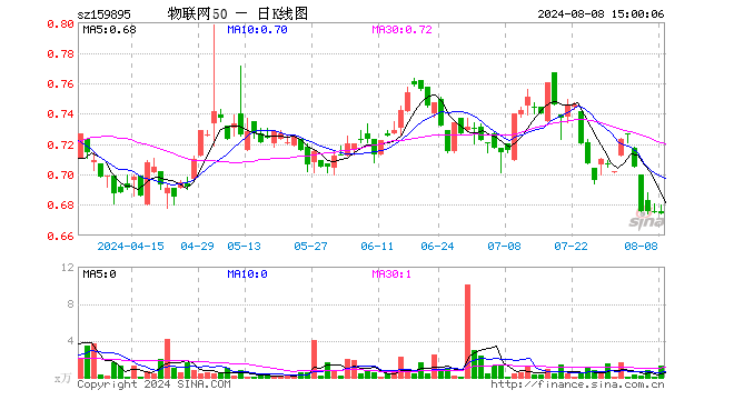 物联网50ETF（159895）跌0.15%，成交额82.98万元