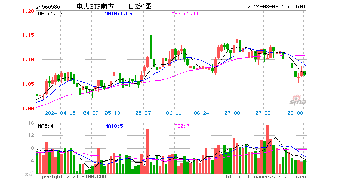 电力ETF南方（560580）跌0.84%，成交额453.60万元