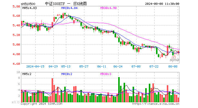 中证500ETF（510500）涨0.70%，半日成交额6.87亿元