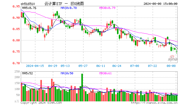 云计算ETF（516510）跌0.79%，成交额3469.47万元