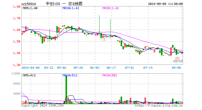 中创400ETF（159918）涨0.14%，半日成交额3.69万元