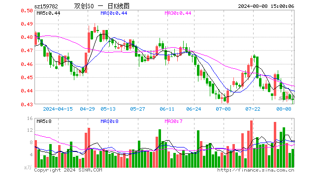 双创50ETF（159782）跌0.23%，成交额256.13万元