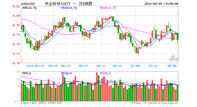 央企科技50ETF（563050）跌1.84%，成交额595.91万元