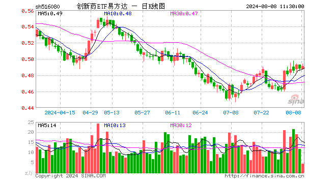 创新药ETF易方达（516080）涨0.61%，半日成交额215.89万元