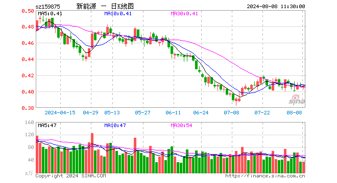 新能源ETF（159875）涨0.00%，半日成交额1404.19万元