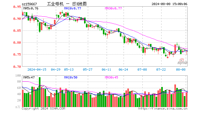 工业母机ETF（159667）跌0.39%，成交额3515.92万元