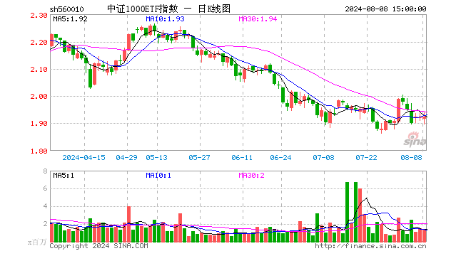 中证1000ETF指数（560010）涨0.21%，成交额2.48亿元