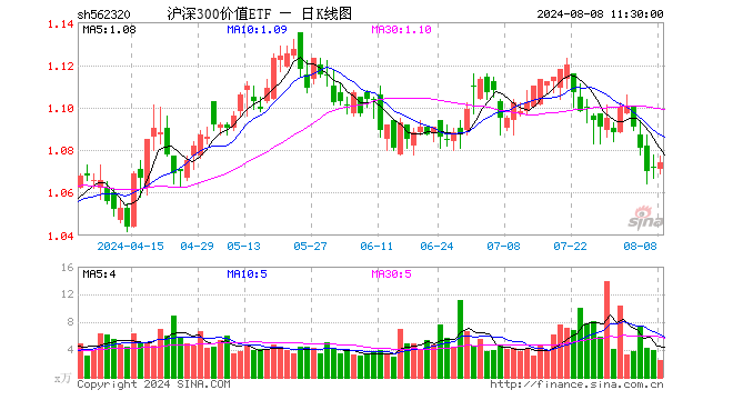 沪深300价值ETF（562320）涨0.19%，半日成交额266.55万元