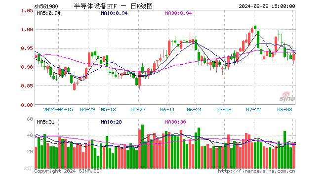 半导体设备ETF（561980）涨1.30%，成交额2768.00万元