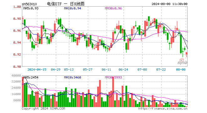 电信ETF（563010）跌0.54%，半日成交额1.65万元