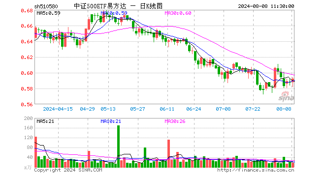 中证500ETF易方达（510580）涨0.85%，半日成交额953.24万元