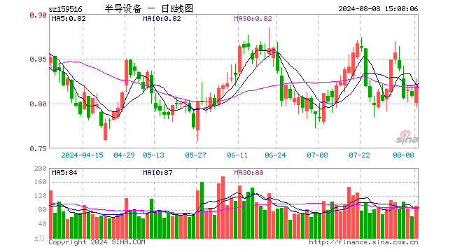 半导体设备ETF（159516）涨1.36%，成交额7546.16万元