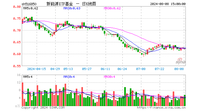 新能源ETF基金（516850）跌0.80%，成交额351.39万元