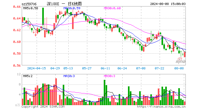 深证100ETF华安（159706）涨0.69%，成交额70.81万元