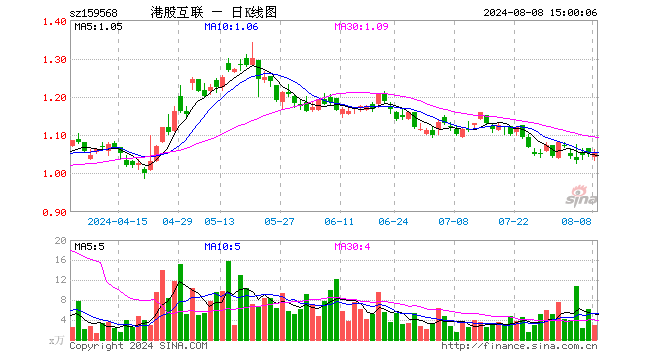 港股互联网ETF（159568）涨0.19%，成交额298.05万元