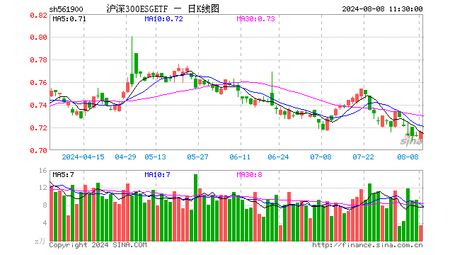 沪深300ESGETF（561900）涨0.56%，半日成交额248.94万元