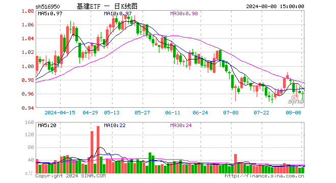 基建ETF（516950）涨0.00%，成交额1655.74万元