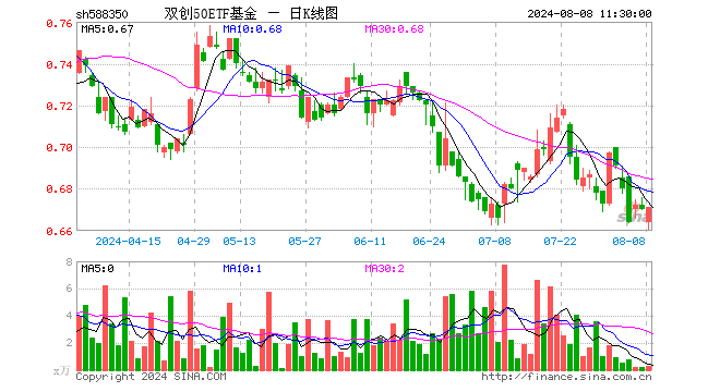 双创50ETF基金（588350）涨0.15%，半日成交额17.55万元