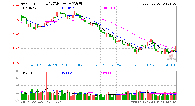 食品饮料ETF（159843）涨2.03%，成交额1323.31万元