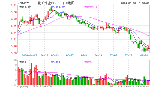 化工行业ETF（516570）涨0.72%，成交额140.22万元