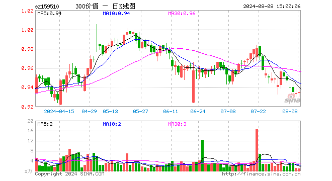 沪深300价值ETF（159510）涨0.11%，成交额80.42万元