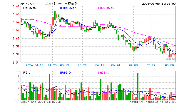 创业板科技ETF（159773）跌0.36%，半日成交额16.32万元