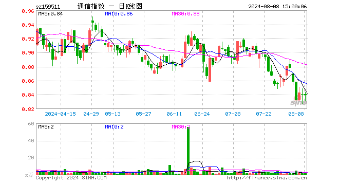 通信ETF基金（159511）跌0.24%，成交额248.99万元