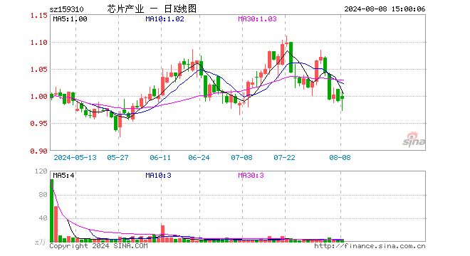 芯片产业ETF（159310）涨0.51%，成交额417.28万元