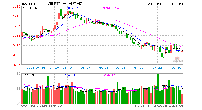 家电ETF（561120）涨0.33%，半日成交额975.53万元