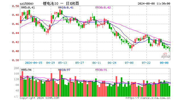 锂电池ETF（159840）跌0.25%，半日成交额2991.22万元