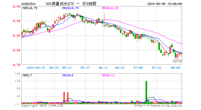 500质量成长ETF（560500）涨0.00%，成交额397.96万元
