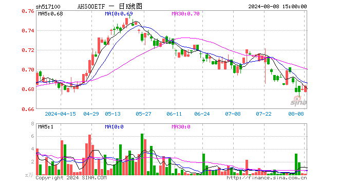 AH500ETF（517100）涨0.44%，成交额7.09万元