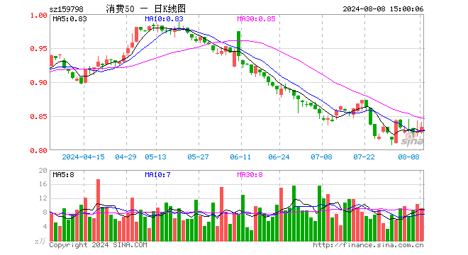 消费50ETF（159798）涨0.85%，成交额762.51万元