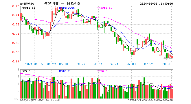 创业板ETF浦银（159810）跌0.31%，半日成交额164.33万元