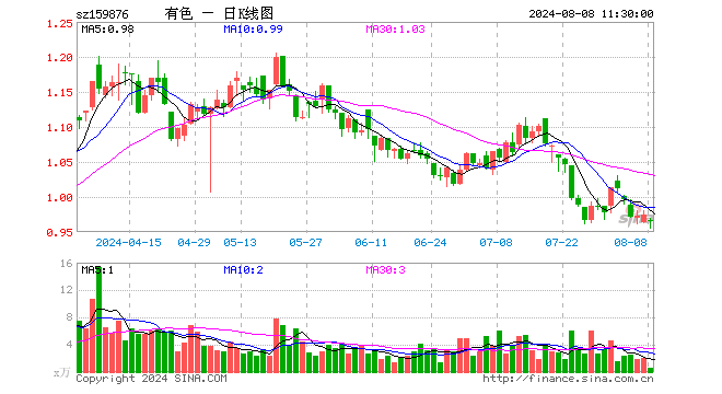 有色龙头ETF（159876）跌0.82%，半日成交额48.74万元