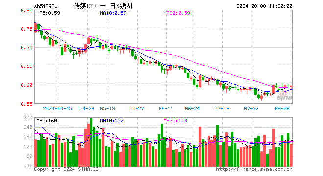 传媒ETF（512980）涨0.17%，半日成交额7868.16万元