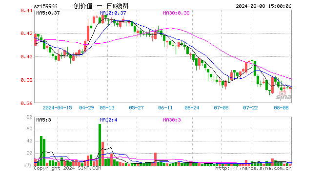 创业板价值ETF（159966）涨0.00%，成交额54.07万元