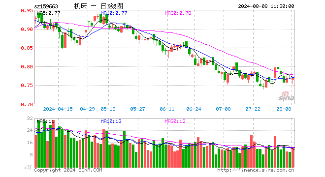 机床ETF（159663）跌0.13%，半日成交额956.80万元