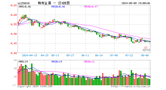 稀有金属ETF（159608）跌0.65%，成交额653.42万元