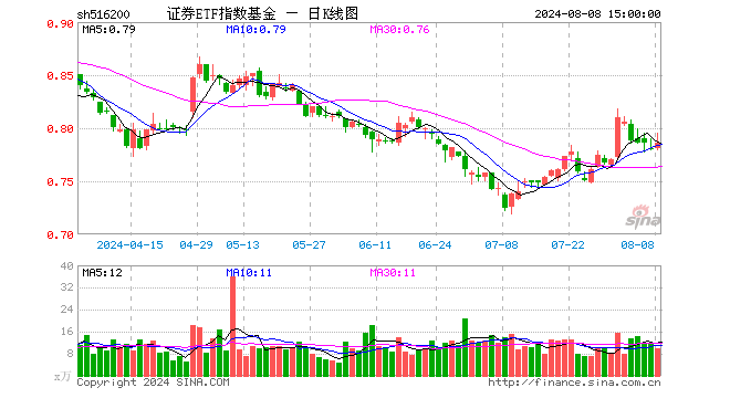 证券ETF指数基金（516200）涨0.64%，成交额787.88万元