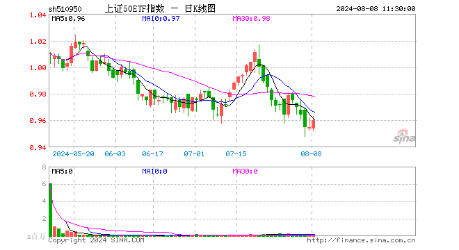 上证50ETF指数（510950）涨0.52%，半日成交额901.05万元