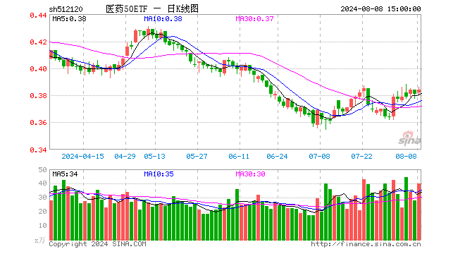 医药50ETF（512120）涨0.79%，成交额1533.95万元