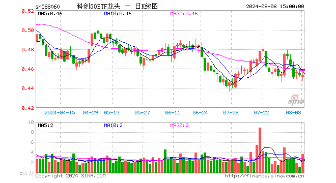 科创50ETF龙头（588060）涨0.00%，成交额1.65亿元