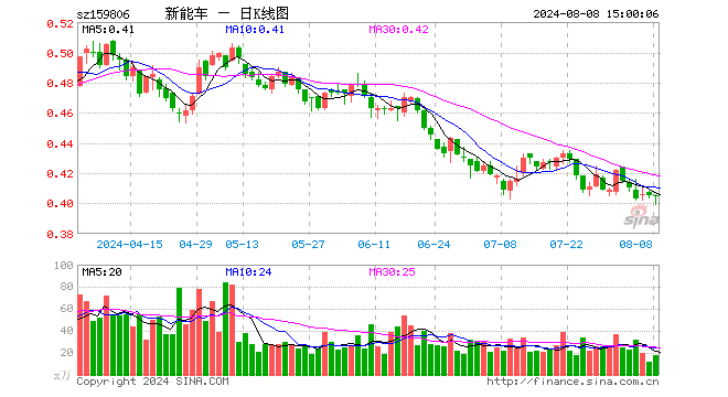 新能源车ETF（159806）涨0.00%，成交额719.42万元