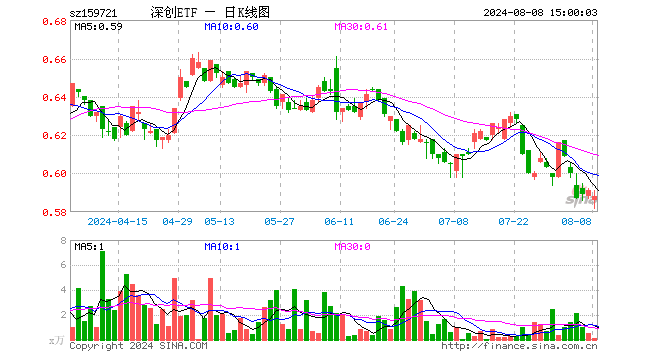 深创龙头ETF（159721）跌0.51%，成交额8.86万元