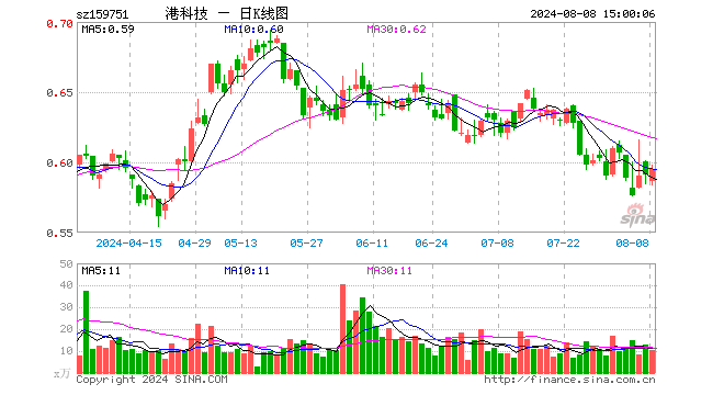 港股科技ETF（159751）涨0.68%，成交额599.72万元