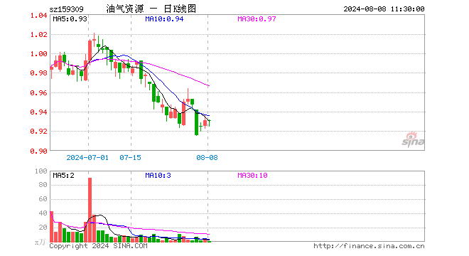 油气资源ETF（159309）涨0.00%，半日成交额74.77万元