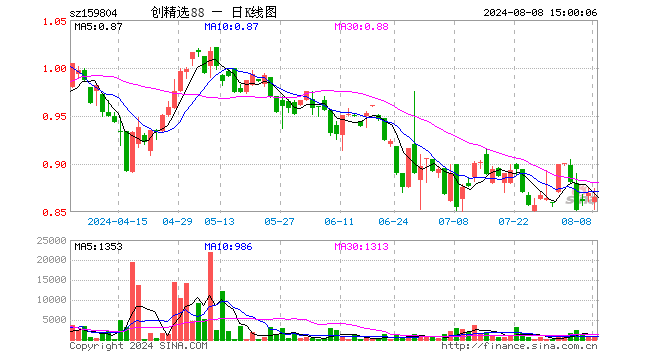 创中盘88ETF（159804）跌0.46%，成交额8.31万元